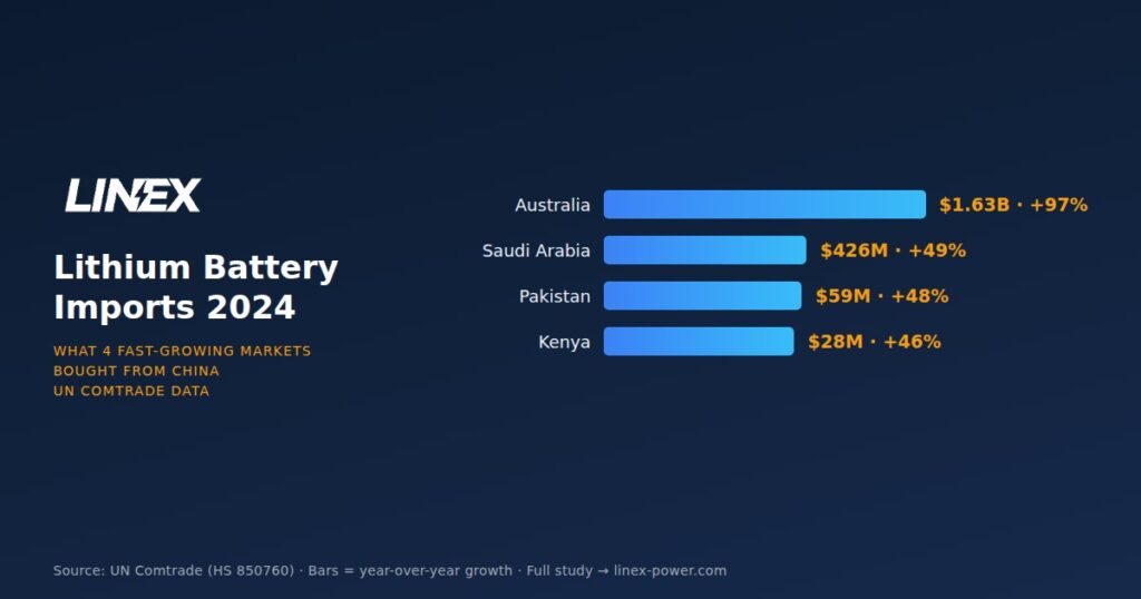 Lithium Battery Imports in 2024: Data From 7 Emerging Markets