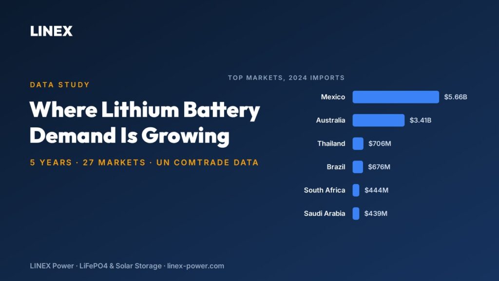 LINEX data study cover: where lithium battery demand is growing, five years and 27 markets of UN Comtrade data