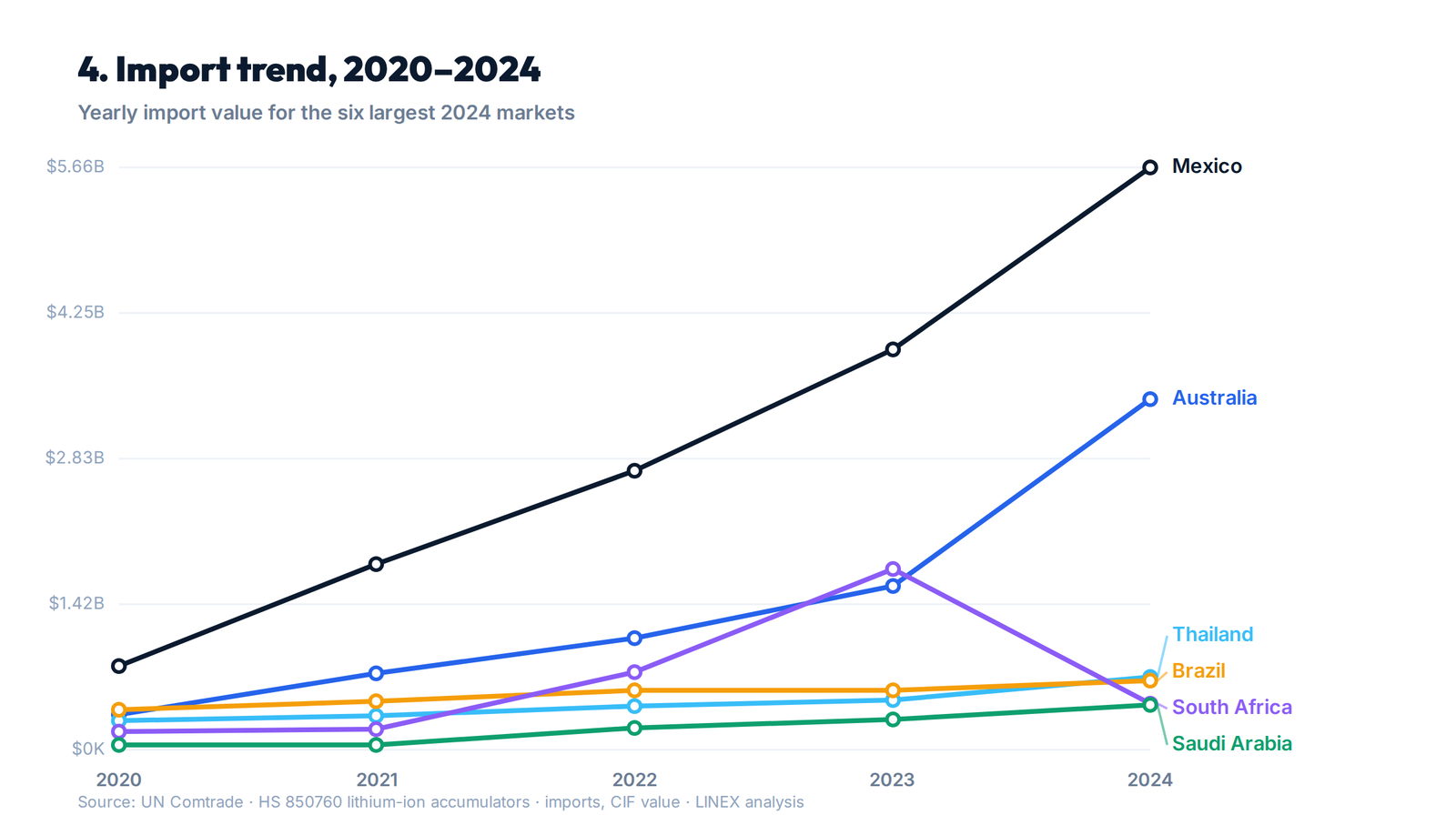 Chart: lithium battery import trend from 2020 to 2024 for the six largest markets