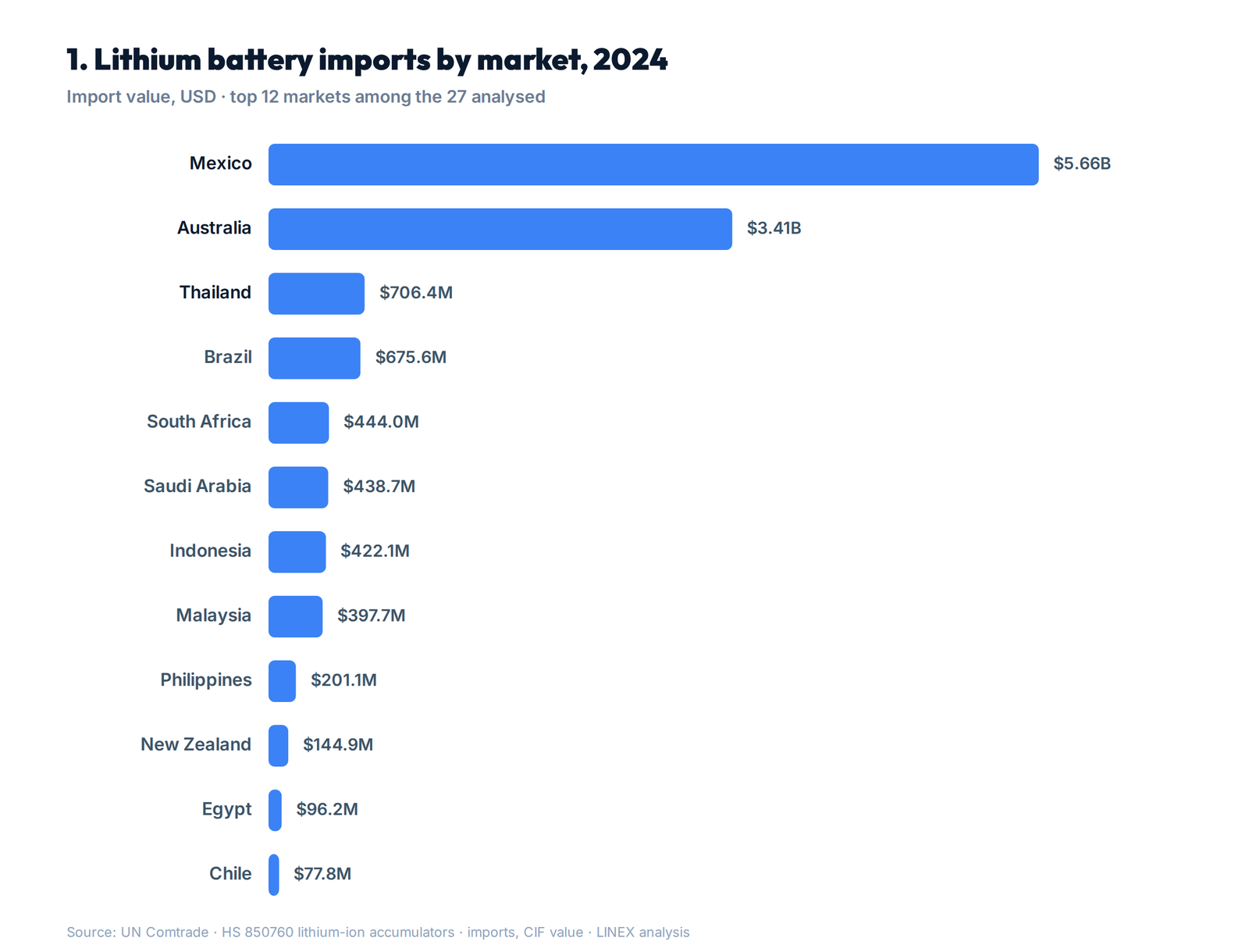 Chart: lithium battery imports by market in 2024, led by Mexico at 5.66B and Australia at 3.41B USD