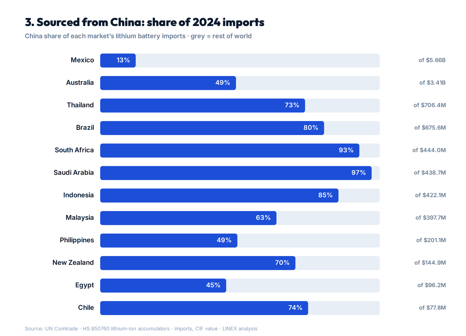 Chart: share of 2024 lithium battery imports sourced from China, by market