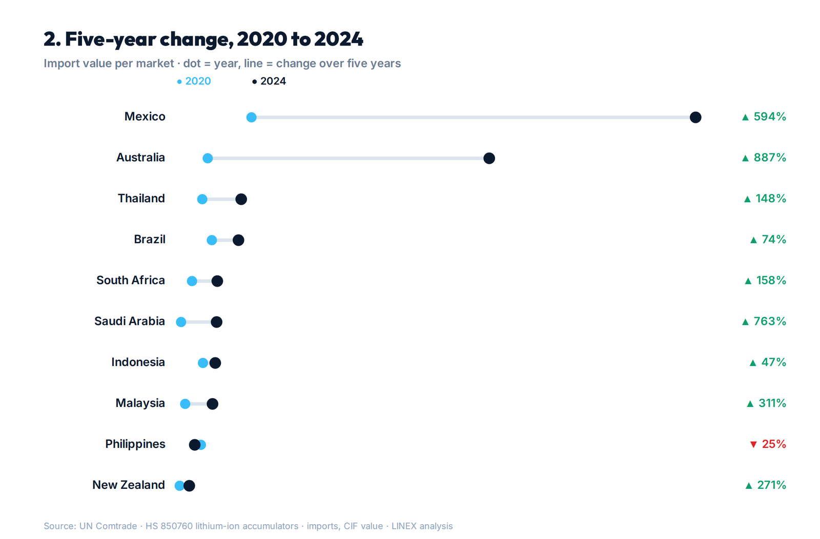 Chart: change in lithium battery imports per market between 2020 and 2024